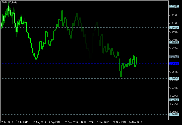 GBP/USD - Floor pivot points as of Jan 5, 2019