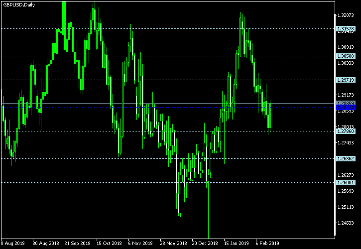 GBP/USD - Floor pivot points as of Feb 16, 2019