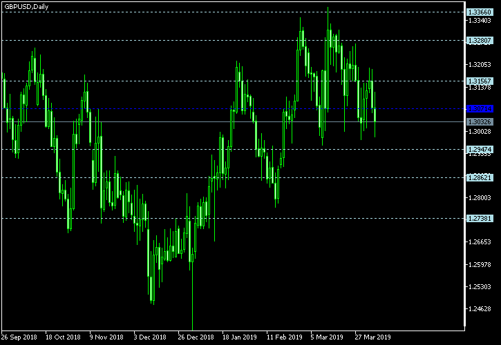 GBP/USD - Floor pivot points as of Apr 6, 2019