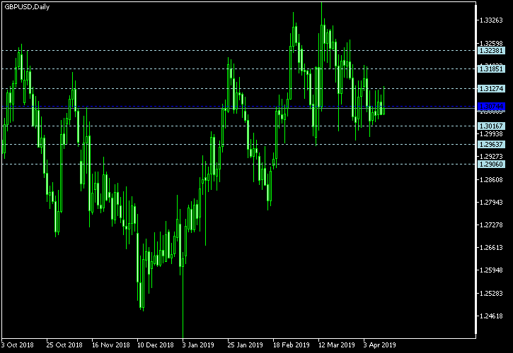 GBP/USD - Floor pivot points as of Apr 13, 2019