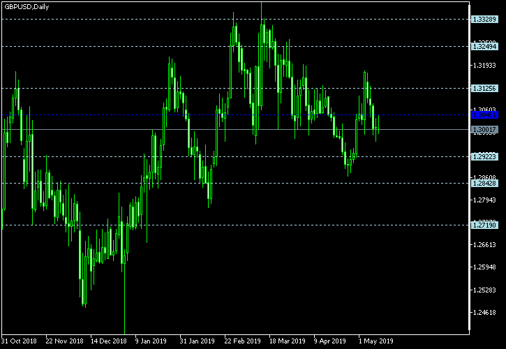 GBP/USD - Floor pivot points as of May 11, 2019