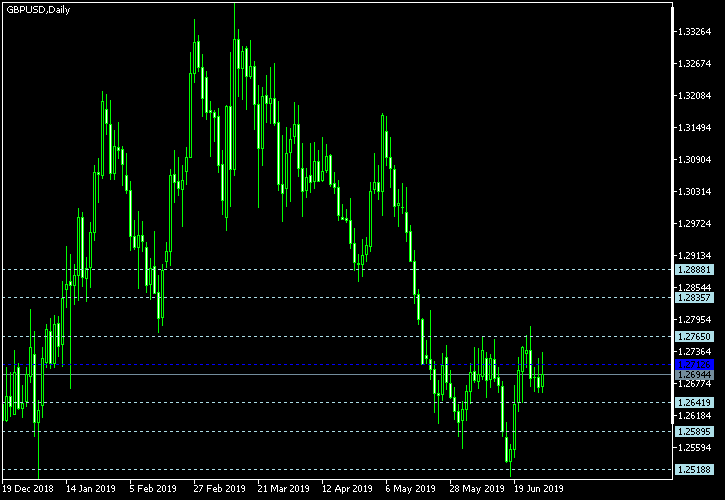 GBP/USD - Floor pivot points as of Jun 29, 2019