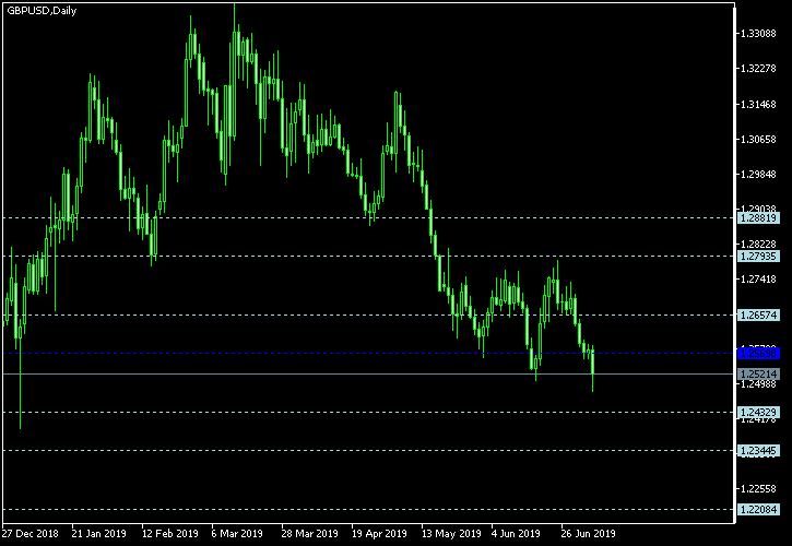 GBP/USD - Floor pivot points as of Jul 6, 2019