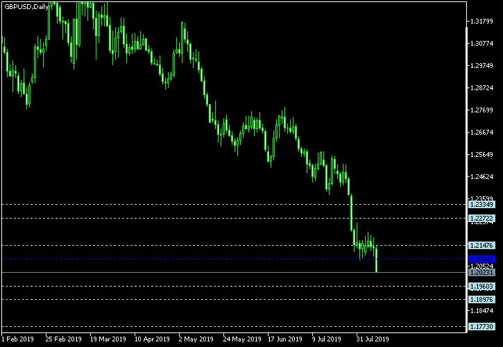 GBP/USD - Floor pivot points as of Aug 10, 2019
