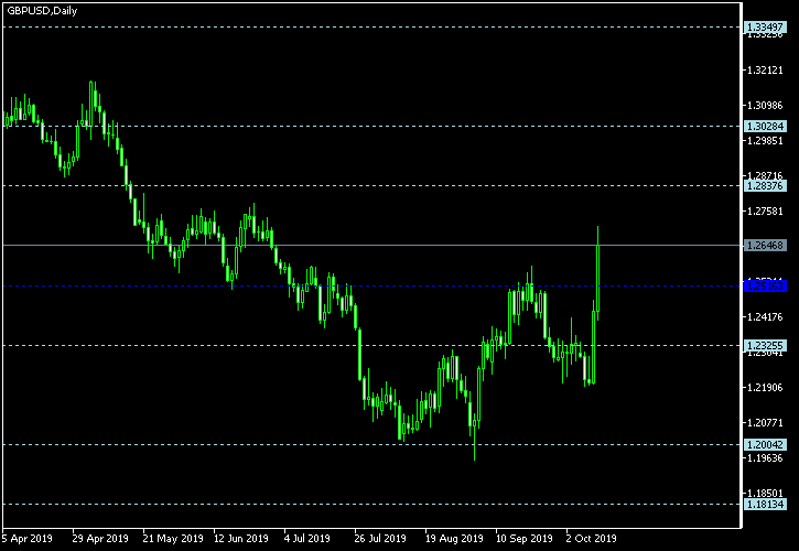 GBP/USD - Floor pivot points as of Oct 12, 2019