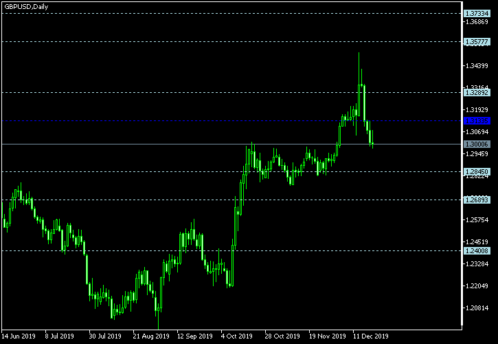 GBP/USD - Floor pivot points as of Dec 21, 2019