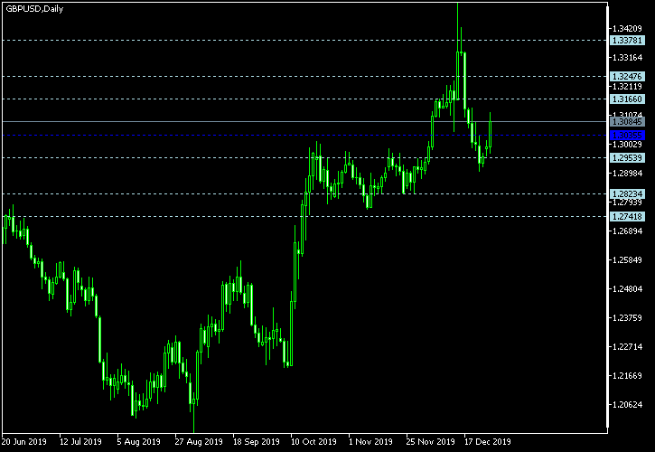 GBP/USD - Floor pivot points as of Dec 28, 2019
