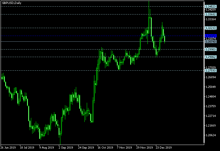GBP/USD - Floor pivot points as of Jan 4, 2020
