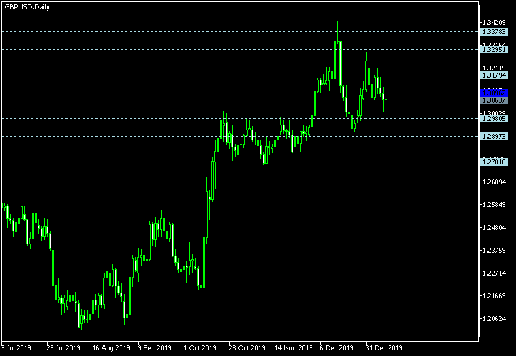 GBP/USD - Floor pivot points as of Jan 11, 2020
