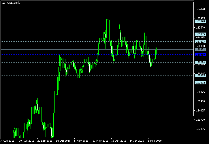 GBP/USD - Floor pivot points as of Feb 15, 2020