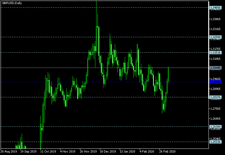 GBP/USD - Floor pivot points as of Mar 7, 2020