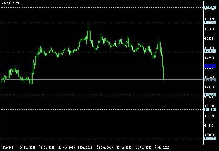 GBP/USD - Floor pivot points as of Mar 14, 2020