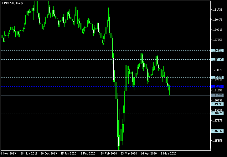 GBP/USD - Floor pivot points as of May 16, 2020