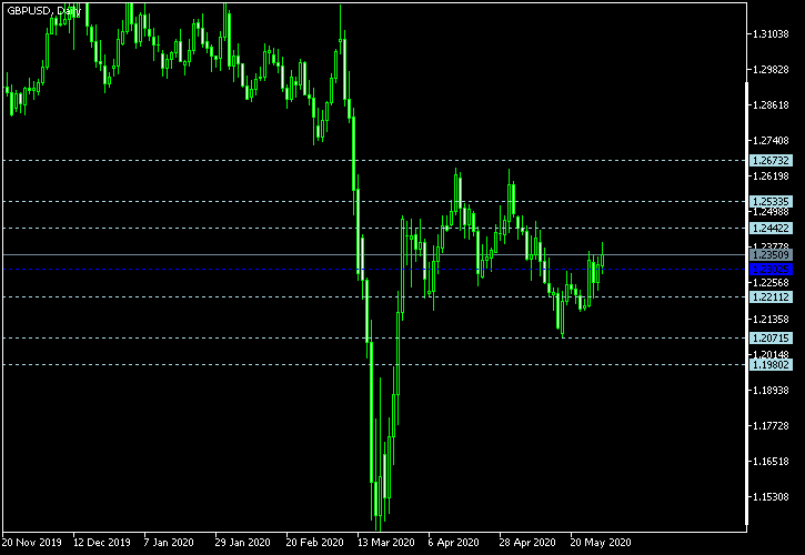 GBP/USD - Floor pivot points as of May 30, 2020