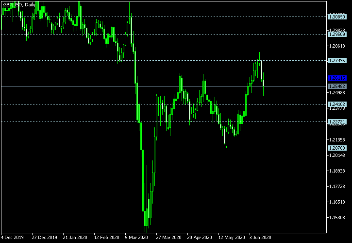 GBP/USD - Floor pivot points as of Jun 13, 2020