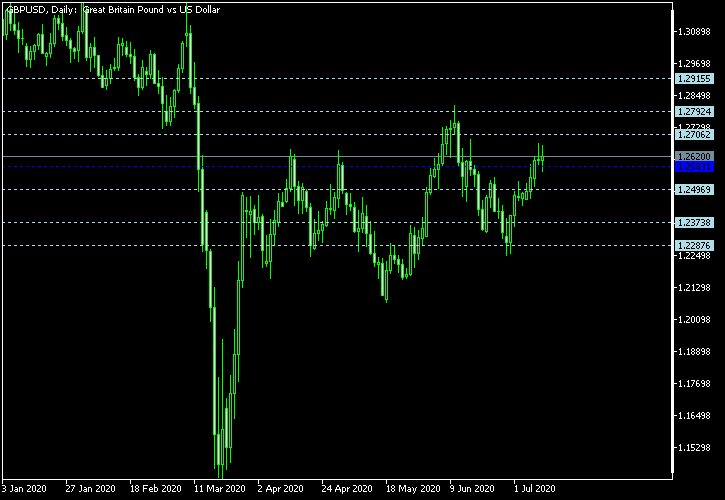 GBP/USD - Floor pivot points as of Jul 11, 2020