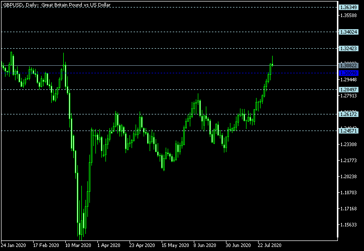 GBP/USD - Floor pivot points as of Aug 1, 2020