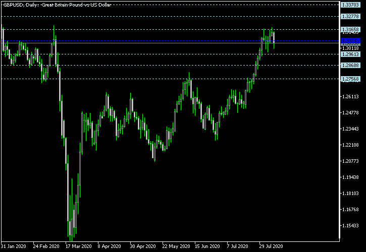 GBP/USD - Floor pivot points as of Aug 8, 2020