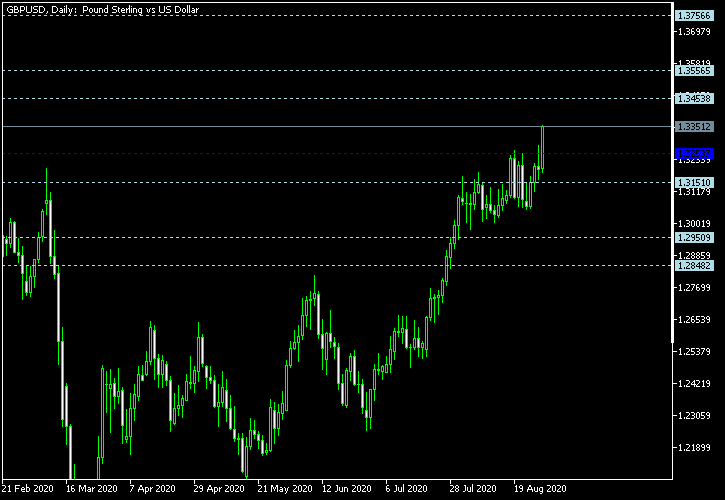 GBP/USD - Floor pivot points as of Aug 29, 2020