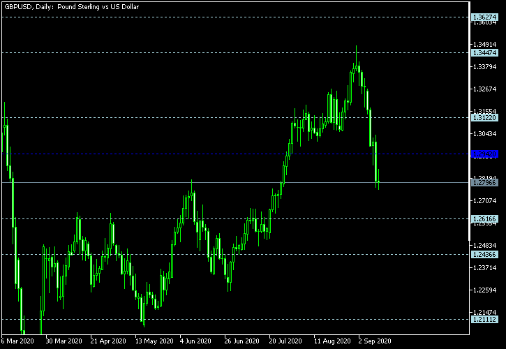 GBP/USD - Floor pivot points as of Sep 12, 2020