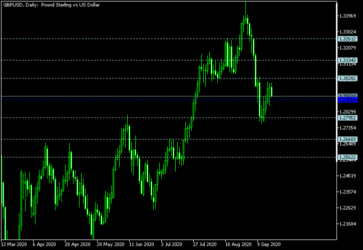 GBP/USD - Floor pivot points as of Sep 19, 2020