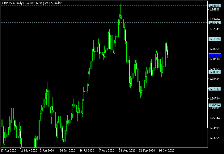 GBP/USD - Floor pivot points as of Oct 24, 2020