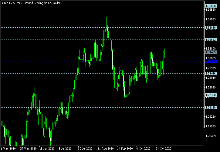 GBP/USD - Floor pivot points as of Nov 7, 2020
