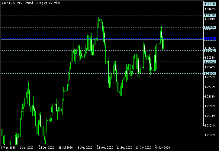 GBP/USD - Floor pivot points as of Nov 14, 2020