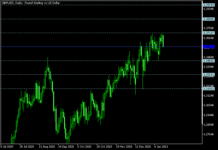 GBP/USD - Floor pivot points as of Jan 16, 2021