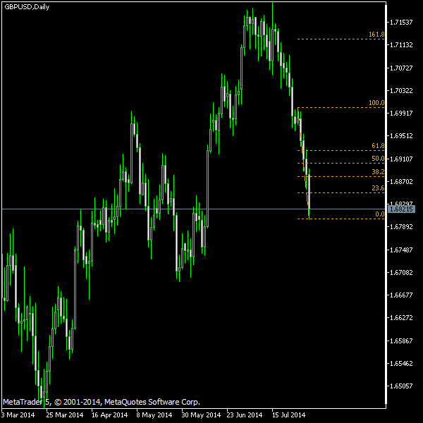 GBP/USD - Fibonacci retracement levels as of Aug 2, 2014