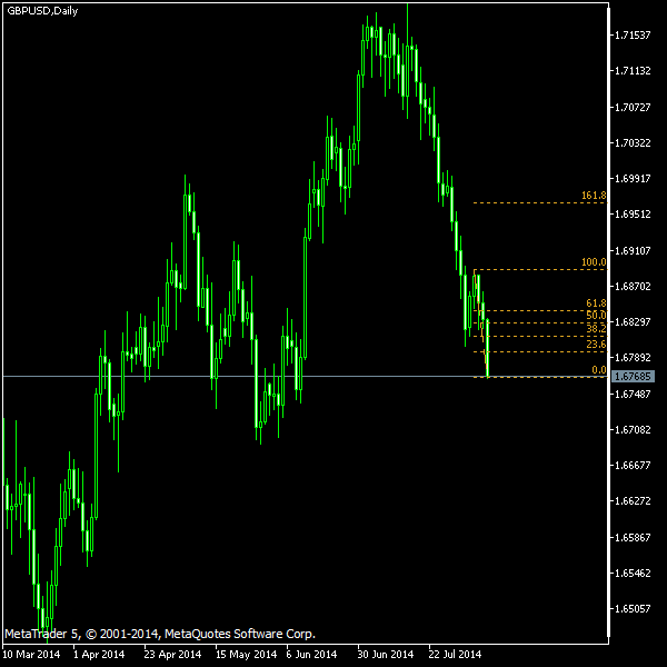 GBP/USD - Fibonacci retracement levels as of Aug 9, 2014