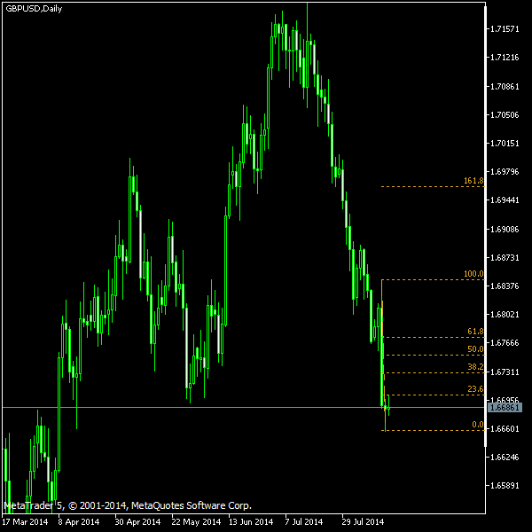 GBP/USD - Fibonacci retracement levels as of Aug 16, 2014