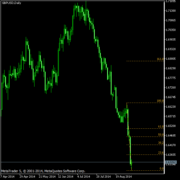 GBP/USD - Fibonacci retracement levels as of Sep 6, 2014