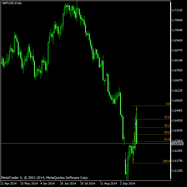 GBP/USD - Fibonacci retracement levels as of Sep 20, 2014
