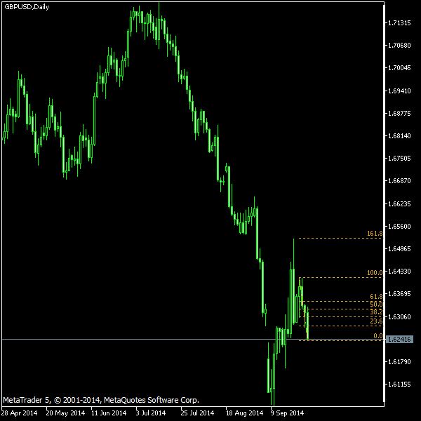 GBP/USD - Fibonacci retracement levels as of Sep 27, 2014