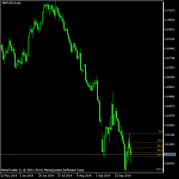 GBP/USD - Fibonacci retracement levels as of Oct 11, 2014