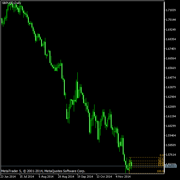GBP/USD - Fibonacci retracement levels as of Nov 22, 2014