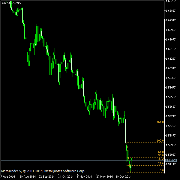 GBP/USD - Fibonacci retracement levels as of Jan 10, 2015