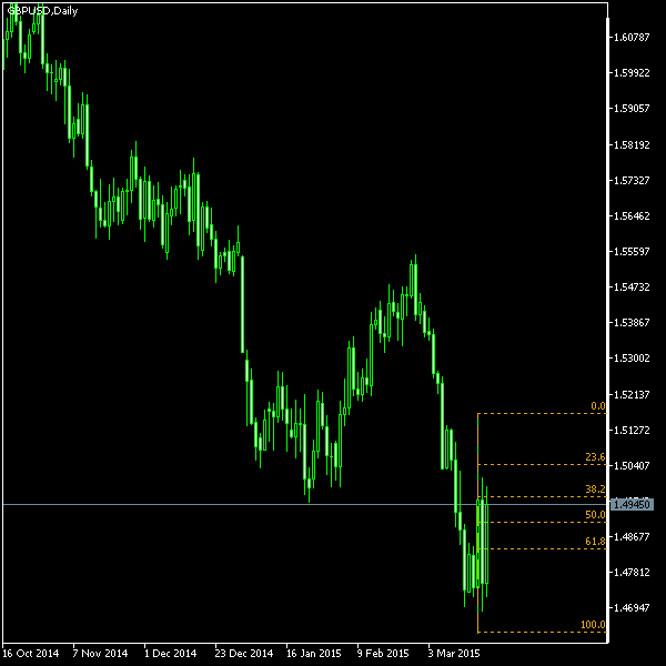 GBP/USD - Fibonacci retracement levels as of Mar 21, 2015