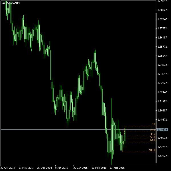 GBP/USD - Fibonacci retracement levels as of Apr 4, 2015