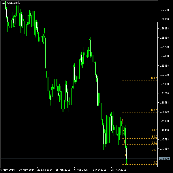 GBP/USD - Fibonacci retracement levels as of Apr 11, 2015