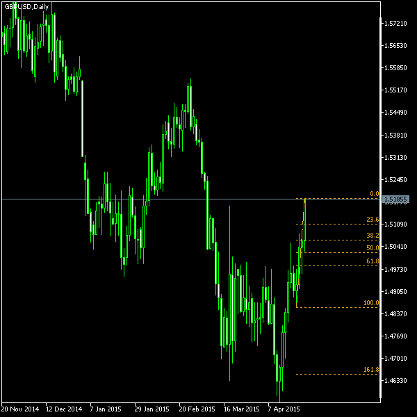 GBP/USD - Fibonacci retracement levels as of Apr 25, 2015