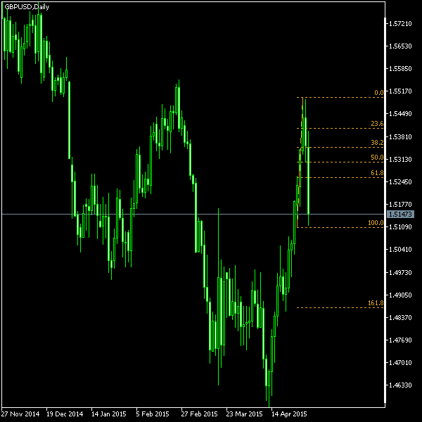 GBP/USD - Fibonacci retracement levels as of May 2, 2015