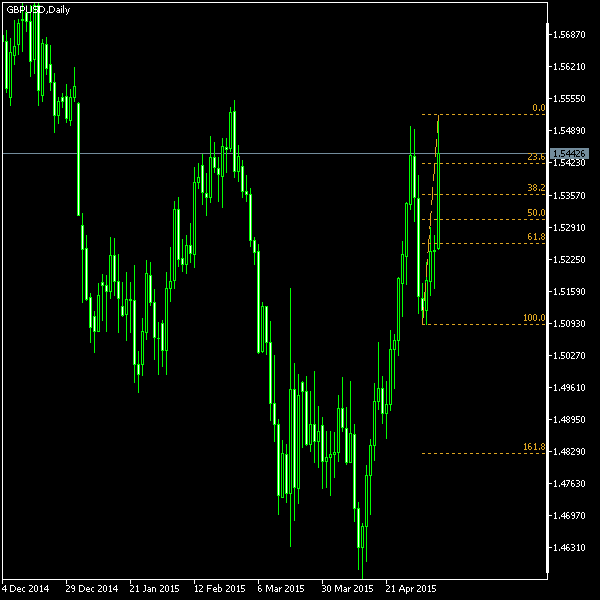 GBP/USD - Fibonacci retracement levels as of May 9, 2015