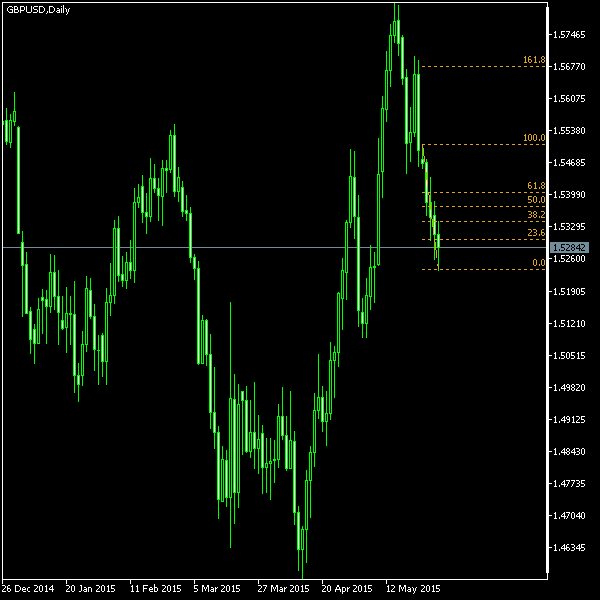 GBP/USD - Fibonacci retracement levels as of May 30, 2015