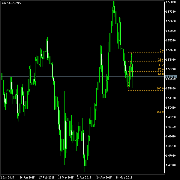 GBP/USD - Fibonacci retracement levels as of Jun 6, 2015