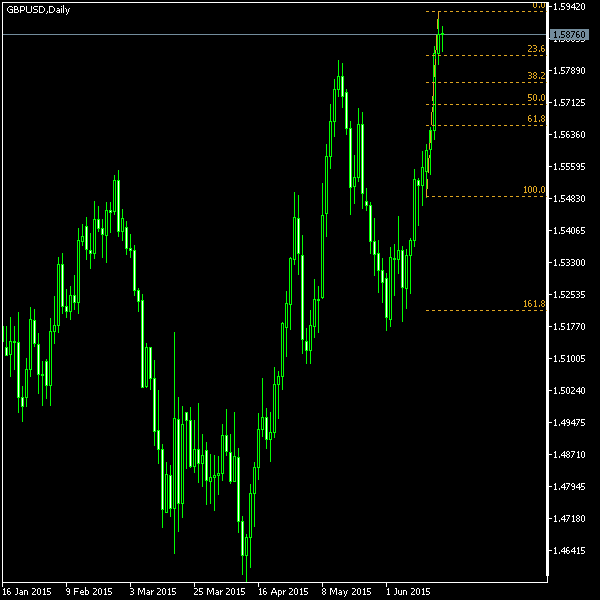 GBP/USD - Fibonacci retracement levels as of Jun 20, 2015