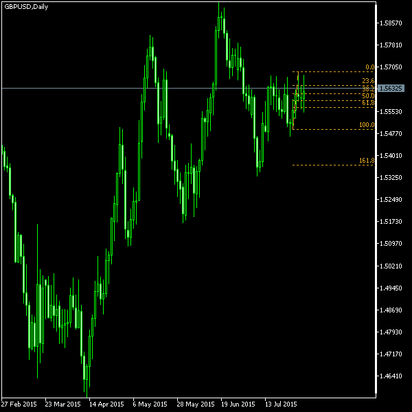 GBP/USD - Fibonacci retracement levels as of Aug 1, 2015