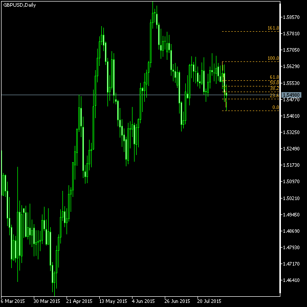 GBP/USD - Fibonacci retracement levels as of Aug 8, 2015
