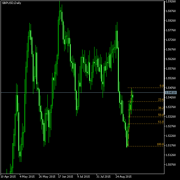 GBP/USD - Fibonacci retracement levels as of Sep 12, 2015